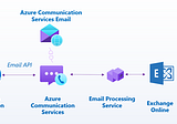 Azure Communication Services