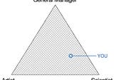 How to: Use the Product Management Craft Triangle