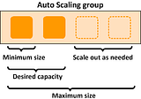 High Availability With Auto Scaling