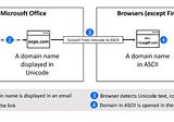 How to hide spoofed malicious domain when users hover above a link in a phishing email in Microsoft…