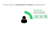 The four stages of User Education & Training experience
