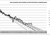 Capitalism in terminal decline: the compelling empirical data trends
