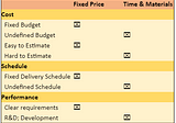 Fixed-Price Contracts vs. Time&Materials Contracts: How to Choose the Most Suitable One