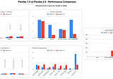 Pandas 2.0 vs Pandas 1.3 — Performance Comparison