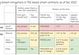 TEE-based Smart Contracts and Sealing Pitfalls