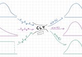 Central Limit Theorem aka CLT