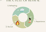 THE CYCLE OF REVIVAL