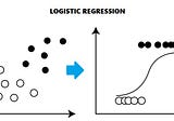 Understanding Logistic Regression!!!