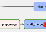 Dynamically Handle SCD2 Merges in BigQuery with Composer