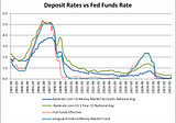 Will deposit rates rise faster?