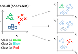 Introducing MLLib’s One-vs-rest Classifier