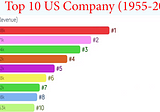 Top 10 Biggest US Company Ranking (1955–2018)