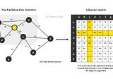 Creating an Adjacency Matrix Using the Dijkstra Algorithm for Graph Convolutional Networks GCNs