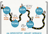 Shifting from What’s Wrong to What’s Strong: An Appreciative Inquiry Approach