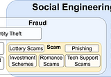 Social Engineering 😈