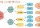 Intro to Google Tag Manager