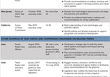 Creating a Future of Work Commission: One Step States Can Take to Prepare for the Future of Work