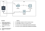 Zero Downtime Migration to OCI PostgreSQL from Amazon RDS PostgreSQL using OCI Goldengate