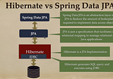 Navigating the Java Persistence Landscape: A Comprehensive Guide to JPA, Hibernate, and Spring Data…