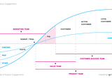 Why Product Qualified Leads Are Rapidly Being Adopted in SaaS