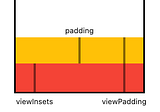 Annoying Keyboard Overlaps: Understanding Flutter’s Padding, vs ViewPadding vs ViewInsets. Oh! My