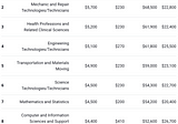 College Majors With the Best Return on Investment