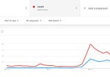 Google Trends: Palestine and Israel