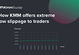 How KMM Swap provides extremely low slippage to traders