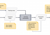 Introduction to Zettelkasten Note-taking System