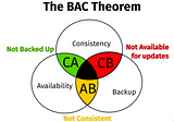The BAC Theorem: Disaster Recovery in a Microservices Architecture