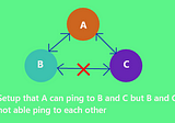Network topology set up in such a way so the system A can ping to two system B and System C but…