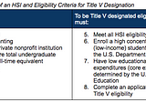 How would an HSI guarantee program incentivize more HSIs to seek Title V designation and receive…