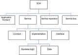 What Is Service-Oriented Architecture?