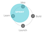 Run this five-day design sprint to get users and prototype as fast as Google Ventures