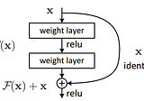 Residual blocks — Building blocks of ResNet