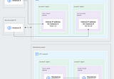 Effortlessly Juggling Networking Resources Like a Pro: The Magic of Shared VPCs in Google Cloud