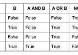 True and False for && logic and || Logic table