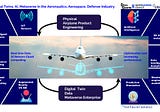 4IR, Digital Twins, AI, Metaverse in the Aeronautics, Aerospace, Defence Industry
