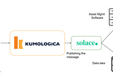 Serverless integration with Solace PubSub+ cloud using Kumologica