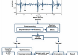 Brief Review — An Optimal Approach for Heart Sound Classification Using Grid Search in…