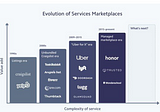 Everything as a Service or Everything as a Marketplace