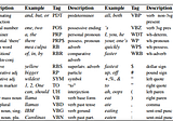 Evolution of Parts of Speech (POS)Tagging