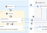 Workload Identity Federation for On-Premise Workloads with SPIFFE