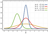 Some measures of dispersion