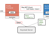 Secure a Svelte app & Golang service with Keycloak