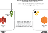 How to use AWS Cross Account access for S3 file downloads