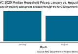 New York City Real Estate Sale Price Changes at the Height of the COVID-19 Pandemic