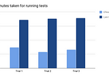 A Study in Parallelising Tests