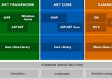 .NET Standard — What It is And How It Applies to .NET Core