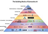 The Building Blocks of Generative AI